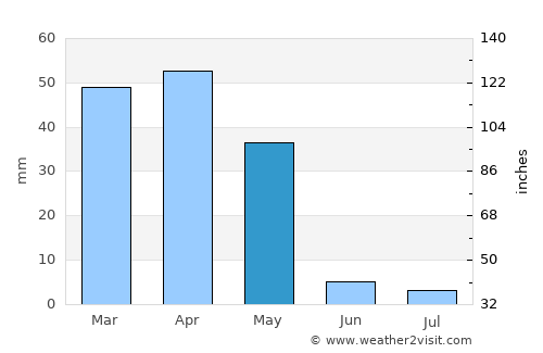 Tafresh average rain in May