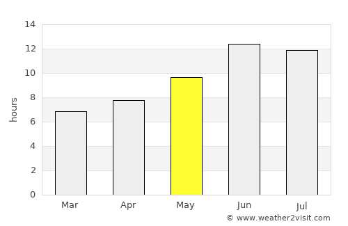 Tafresh average rain in May