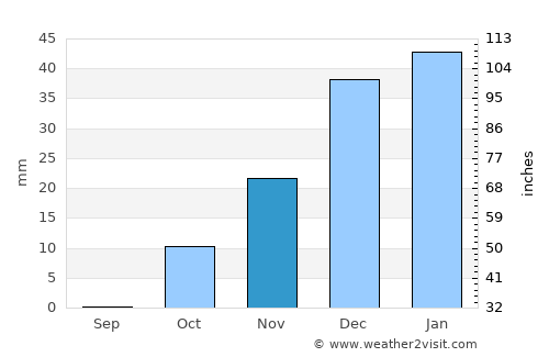 Tafresh average rain in November