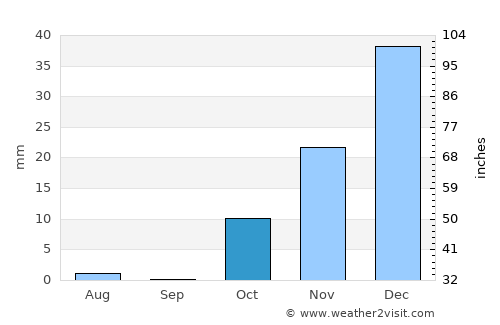 Tafresh average rain in October