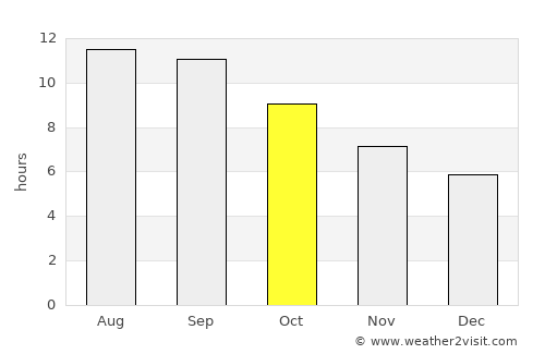 Tafresh average rain in October