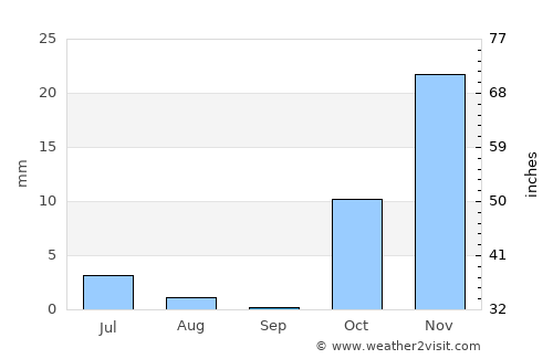 Tafresh average rain in September