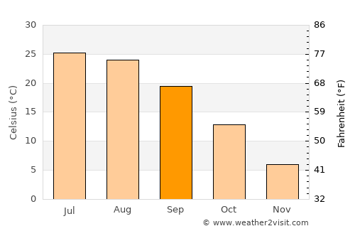 Tafresh average temperature in September
