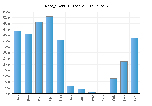 Tafresh monthly rainfall chart (mm)