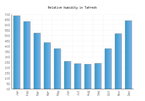 Tafresh relative humidity averages