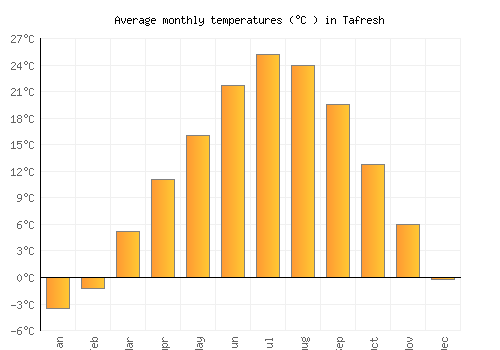 Tafresh average temperature chart (Celsius)