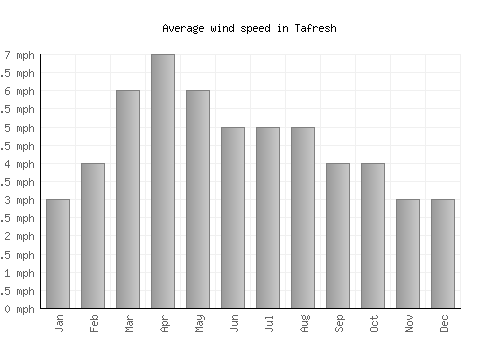 Tafresh average winspeed by month (mph)