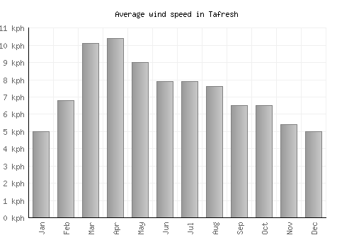 Tafresh average winspeed by month (km/h)