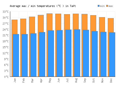 Taft average minimum / maximum temperatures (Celsius)