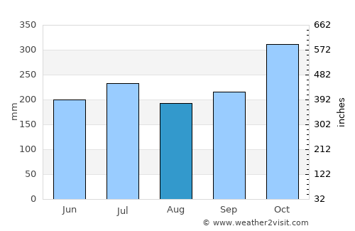 Taft average rain in August