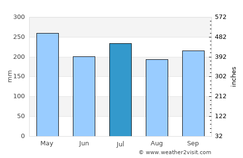 Taft average rain in July