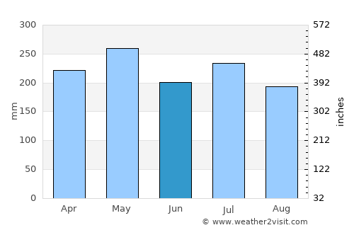 Taft average rain in June
