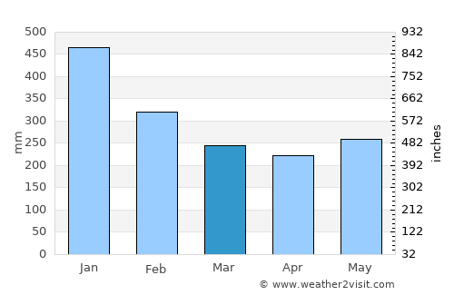 Taft average rain in March