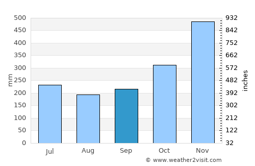 Taft average rain in September