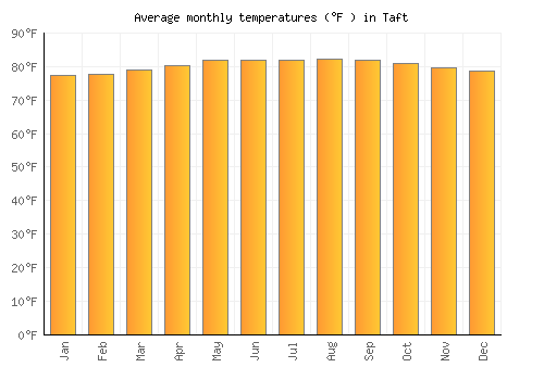 Taft average temperature chart (Fahrenheit)