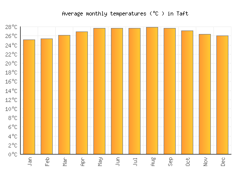 Taft average temperature chart (Celsius)