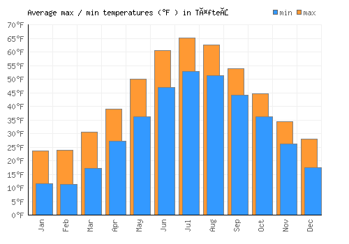 Täfteå average minimum / maximum temperatures (Fahrenheit)