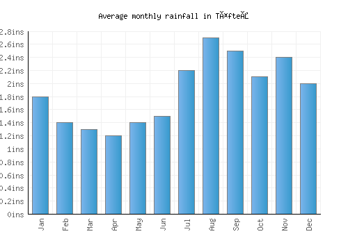 Täfteå monthly rainfall chart (inches)