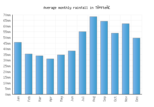 Täfteå monthly rainfall chart (mm)