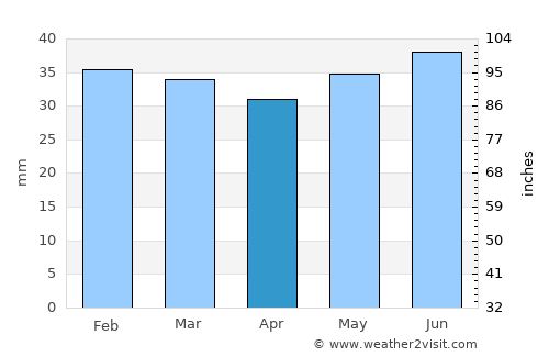 Täfteå average rain in April