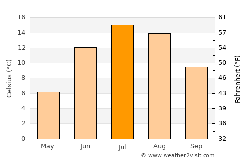 Täfteå average temperature in July