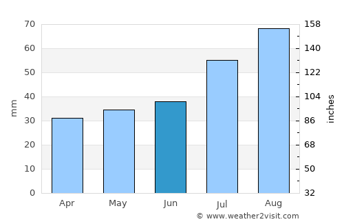 Täfteå average rain in June