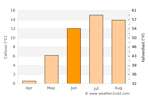 Täfteå average temperature in June
