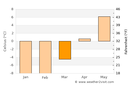 Täfteå average temperature in March