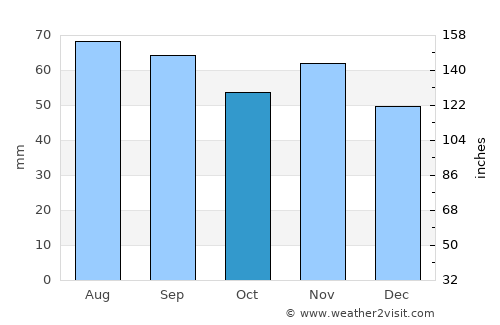 Täfteå average rain in October