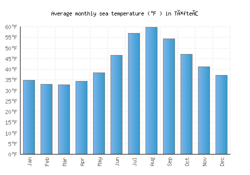 Täfteå average sea temperature chart (Fahrenheit)