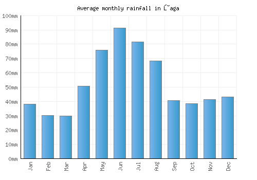 Ţaga monthly rainfall chart (mm)