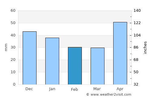 Ţaga average rain in February