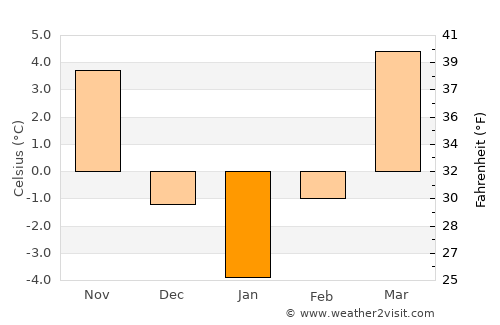 Ţaga average temperature in January