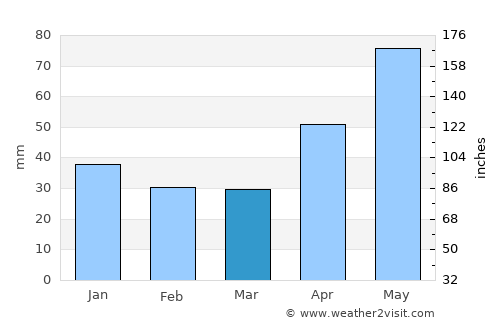 Ţaga average rain in March