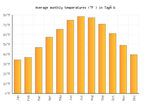 Tagāb average temperature chart (Fahrenheit)