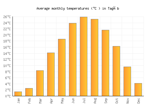 Tagāb average temperature chart (Celsius)