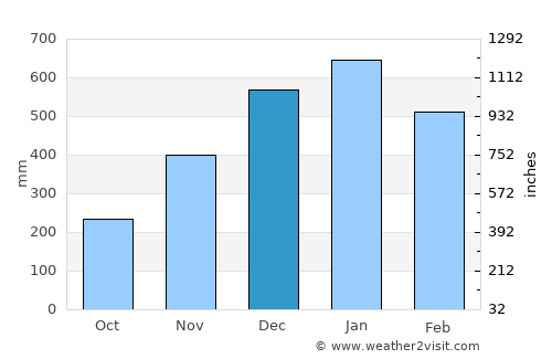 Tagana-an average rain in December