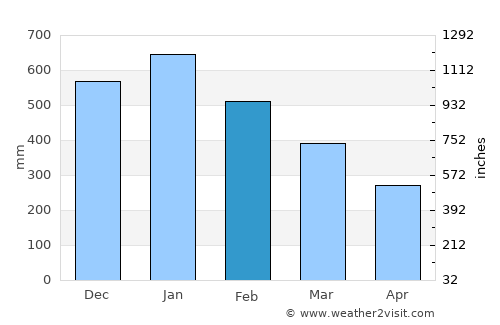 Tagana-an average rain in February