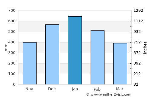 Tagana-an average rain in January