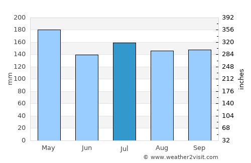 Tagana-an average rain in July
