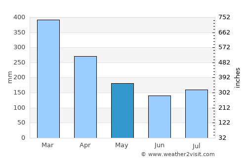 Tagana-an average rain in May