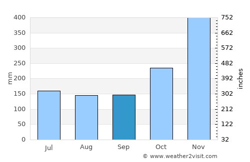 Tagana-an average rain in September