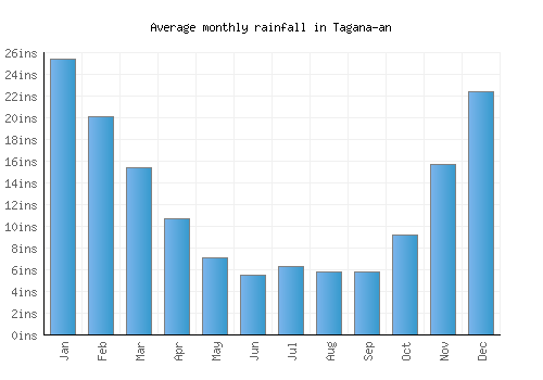 Tagana-an monthly rainfall chart (inches)