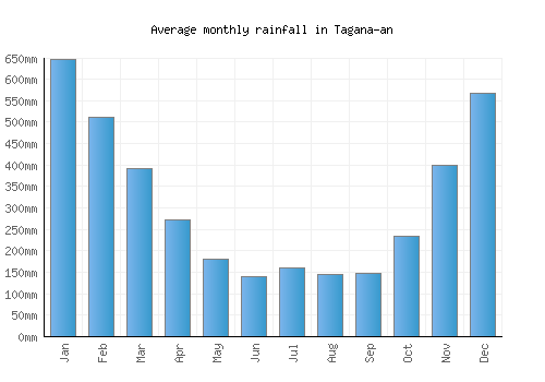 Tagana-an monthly rainfall chart (mm)