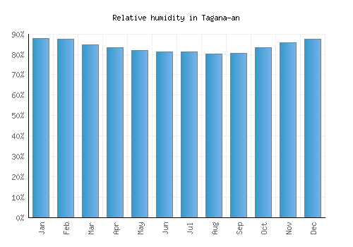 Tagana-an relative humidity averages