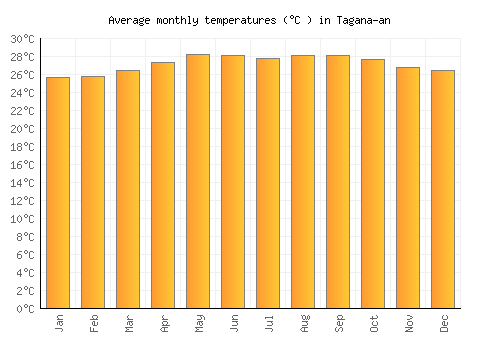 Tagana-an average temperature chart (Celsius)