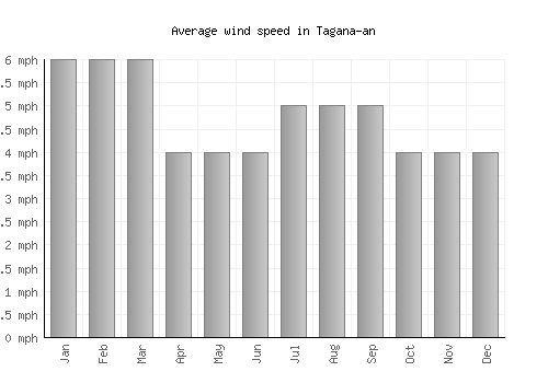 Tagana-an average winspeed by month (mph)