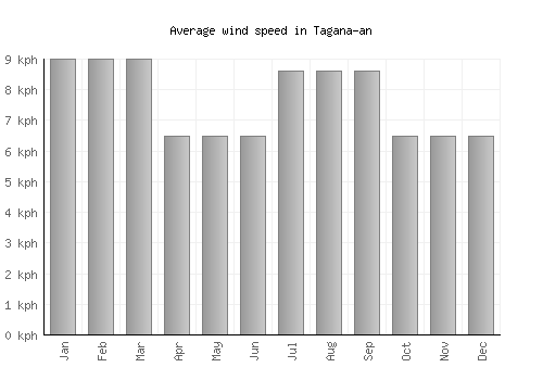 Tagana-an average winspeed by month (km/h)