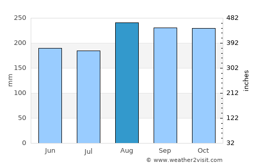 Taganak average rain in August