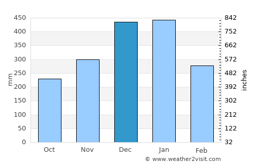 Taganak average rain in December